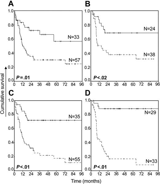 Figure 2. Overall survival and relapse-free survival of patients with primary AML in relation to the coexpression of CXCR-4 and CD34. OS (A) and RFS (B) for AML are expressed in relation to the percentages of cells coexpressing CXCR-4 and CD34. Solid lines indicate patients in which less than 1% of all cells coexpressed CXCR-4 and CD34; dotted lines, patients in which 1% or more of cells coexpressed CXCR-4 and CD34. OS (C) and RFS (D) are given in relation to the fraction of CD34+ cells expressing CXCR-4. Solid lines indicate patients in which less than 20% of CD34+ cells expressed CXCR-4; dotted lines, patients in which 20% or more of the CD34+ cells expressed CXCR-4. Crosses refer to censored cases.