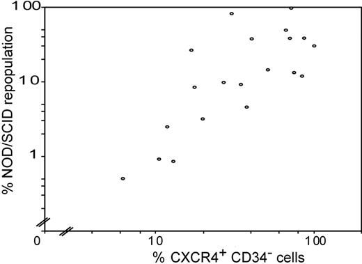 Figure 3. Correlation between the percentages of CD34+ cells expressing CXCR-4 and the outgrowth in NOD/SCID. Samples from 21 AML patients were injected in NOD/SCID mice (3 × 107 cells per mouse, 3-5 mice per group). After 6 weeks the mice were killed and the number of human AML cells in the bone marrow was determined by flow cytometry. The outgrowth of AML cells in NOD/SCID was then correlated with the percentages of CD34+ cells expressing CXCR-4.