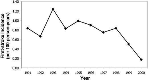 Figure 1. Incidence rates of first stroke in Californian children with SCD by age at time of first stroke.