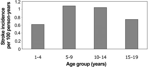 Figure 2. Temporal trends in admissions for first stroke for SCD in Californian children, 1991-2000.