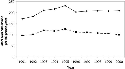 Figure 3. Temporal trends in SCD-related hospitalizations. Temporal trends in rates of all hospitalizations for SCD (solid line) and hospitalizations for sickle cell crisis (dashed line) in Californian children from 1991-2000.