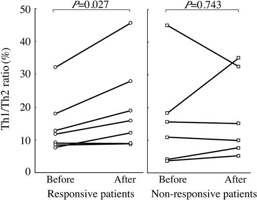 Figure 1. Changes in Th1/Th2 ratios resulting from successful eradication in H pylori-positive cITP patients. Th1/Th2 ratios were measured before and 4 months after eradication therapy. Values obtained before and after eradication were compared using paired t tests; significant increases were observed in the 7 responsive patients (P = .027).