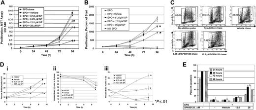Figure 2. SP600125 inhibits proliferation of HCD57 cells. Proliferation was assessed by an MTT assay (A) or viable cell count (B) of HCD57 cells cultured in the presence of EPO alone (no EPO) or EPO + DMSO vehicle (EPO + vehicle) or SP600125 (SP) as indicated for up to 96 hours. (C) BrdU pulse-chase studies to measure cell-cycle progression. HCD57 cells were cultured for 48 hours in the presence of EPO alone (no addition) or in the presence of EPO and SP600125 inhibitor or DMSO vehicle as indicated. Following a 30-minute pulse with BrdU, the cells were washed and cultured for 6 hours. Values indicate the percentage of BrdU+ cells entering G1. (D) Graphic representation of cell-cycle progression in the presence or absence of SP600125. Following treatment with or without SP600125, cells were pulsed with BrdU and then analyzed for BrdU and propidium iodide 6 and 9 hours following the pulse. The percentage of the BrdU+ cells entering G1 (i), exiting S phase (ii), or entering G2/M (iii) are plotted against time. Graphs represent triplicate samples and error bars represent standard deviation from the mean. (E) Apoptosis was assessed by flow cytometry of propidium iodide–stained cells of HCD57 cells cultured in the presence or absence of EPO or EPO and SP600125 or DMSO vehicle (Vehicle) for 24 hours (▥) , 48 hours (▪), 72 hours (□) or 96 hours (▧) .