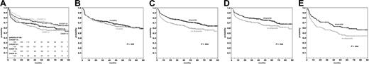 Figure 1. EFS of 710 patients treated according to the NHL-B1 protocol. EFS according to the 4 treatment arms (A). A 2 × 2 factorial analysis comparing the 3-weekly regimens (CHOP-21/CHOEP-21) with the 2-weekly regimens (CHOP-14/CHOEP-14; B) and the CHOP regimens (CHOP-21/CHOP-14; C) with the etoposide-containing regimens (CHOEP-21/CHOEP-14). Effect of etoposide in stage I/II patients (D) and in stage III/IV patients (E). The median time of observation for all patients was 58 months.