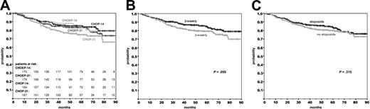 Figure 2. Overall survival of 710 patients treated according to the NHL-B1 protocol. Overall survival according to the 4 treatment arms (A). A 2 × 2 factorial analysis comparing the 3-weekly regimens (CHOP-21/CHOEP-21) with the 2-weekly regimens (CHOP-14/CHOEP-14; B) and the CHOP regimens (CHOP-21/CHOP-14; C) with the etoposide-containing regimens (CHOEP-21/CHOEP-14). The median time of observation for all patients was 58 months.