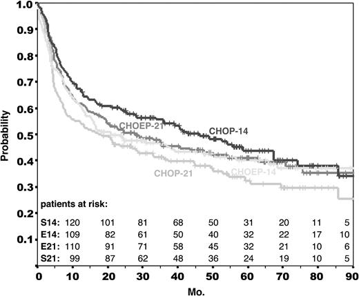 Figure 1. Event-free survival in the NHL-B2 trial. Event-free survival of all 689 eligible patients assigned to CHOP-21 (S21; n = 178), CHOP-14 (S14; n = 172), CHOEP-21 (E21; n = 170), and CHOEP-14 (E14; n = 169). Median time of observation for all patients was 58 months.