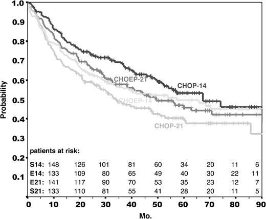 Figure 2. Overall survival in the NHL-B2 trial. Overall survival of all 689 eligible patients assigned to CHOP-21 (n = 178), CHOP-14 (n = 172), CHOEP-21 (n = 170), and CHOEP-14 (n = 169). Median time of observation for all patients was 58 months.