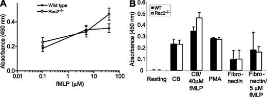 Figure 6. Secondary granule LTF release is equivalent in WT and Rac2-/- neutrophils. BMNs were stimulated with increasing doses of (A) fMLP (after CB preincubation). Release was significant (P < .05) at the highest dose of agonist. (B) Comparison of the effects of CB, CB with 40 μM fMLP, PMA (500 ng/mL), fibronectin adhesion (1 hour), or fibronectin (1 hour) followed by 5 μM fMLP on LTF release determined by immunoassay. Error bars indicate SEM.