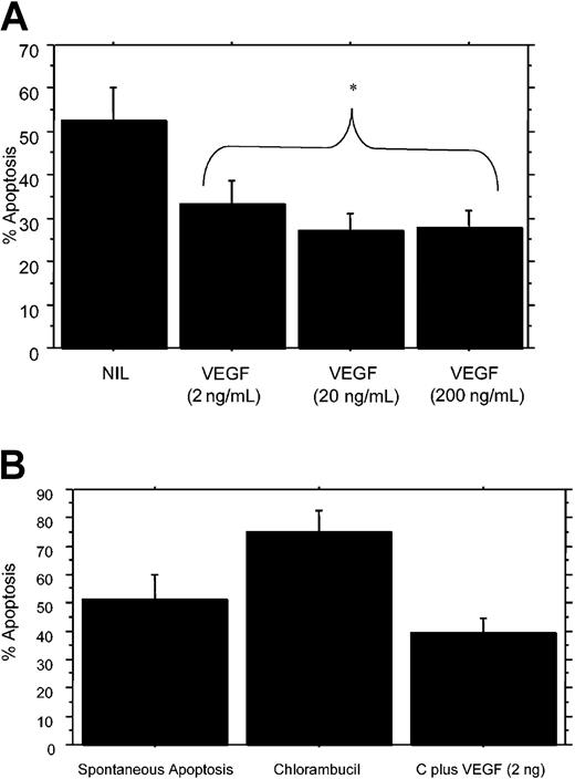 Figure 1. VEGF165 protects CLL B cells from spontaneous apoptosis/cell death and overcomes chlorambucil-induced apoptosis/cell death. (A) CLL B cells from 7 separate individuals were cultured without (NIL) and with the indicated concentrations of VEGF (ng/mL indicated in parentheses) and the mean level of spontaneous apoptosis/cell death was determined after 24 hours in culture. The mean decrease in apoptosis with VEGF-exposed CLL B cells was substantially lower when compared with control cells. (B) CLL B cells were first cultured with VEGF165 (2 ng/mL) or diluent for 24 hours and then incubated with chlorambucil (10 μM) for an additional 24 hours before assessing levels of apoptosis/cell death. Data (mean ± 1 SEM) shown are representative of 4 different patients. C indicates chlorambucil; NIL, B cells cultured without VEGF; and *, statistical analysis.