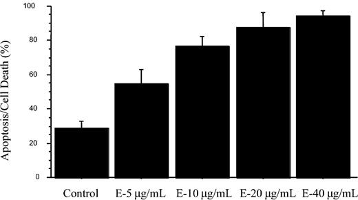Figure 5. EGCG can induce apoptosis in CLL B cells. Freshly isolated CLL B cells (n = 7) were cultured in serum-free RPMI with the presence of EGCG for 24 hours. After the 24-hour exposure to EGCG, the cells were subjected to flow analysis with annexin V/propidium iodide to measure apoptosis and cell death. The data are shown as mean ± standard error of the mean. The difference between level of apoptosis for the control versus the highest dose of EGCG (40 μg/mL) was significant (P < .0001). E indicates EGCG.