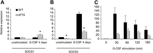 Figure 2. Reduced SOCS3 but not SOCS1 expression in gcsfr-d715 mice. WT mice and gcsfr-d715 littermates were injected with vehicle or G-CSF for 4 consecutive days. (A-B) RNA was isolated, and SOCS1 (A) and SOCS3 (B) transcript levels were measured by quantitative RT-PCR. Expression of ribonuclease inhibitor was used for normalization of the data. SOCS levels were expressed relative to untreated WT mice. Data shown are mean + standard error of the mean (SEM) of 3 experiments. *Difference between WT and G-CSF-R–d715 is significant; P < .05 by Student t test. (C) SOCS3 expression in bone marrow cells deprived of growth factor for 4 hours and then stimulated with G-CSF in vitro for the indicated times. SOCS3 levels were expressed relative to growth factor–deprived cells. Data shown are mean + SEM of 4 experiments; differences between WT and G-CSF-R–d715 are significant (Student t test, P < .05).