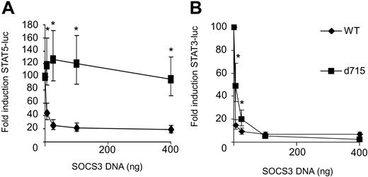 Figure 3. STAT5 activation by G-CSF-R–d715 is insensitive to inhibition by SOCS3, whereas STAT3 activation is not. HEK293 cells transfected with STAT5 or STAT3 luciferase reporter constructs were stimulated with G-CSF for 6 hours and assayed for luciferase activity. G-CSF–induced STAT5 (A) or STAT3 (B) luciferase reporter activity in the absence of SOCS3 was set at 100%. Data are expressed as mean + 95% confidence interval of 4 independent experiments. *Differences between WT and G-CSF-R–d715 are significant; P < .01.
