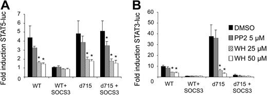 Figure 4. Effects of Jak and Src inhibitors on STAT5 and STAT3 activation by WT G-CSF-R and G-CSF-R–d715. Luciferase assays were performed as in Figure 3. One hour before initiation of STAT5 (A) and STAT3 (B) luciferase reporter assays, the Src inhibitor PP-2 or the Jak inhibitor WHI-P154, dissolved in DMSO, was added to the cells at the concentrations indicated. Solvent control cells were treated with DMSO only. Data are expressed as mean + SEM of 3 independent experiments. *Difference with DMSO-treated control of same group is significant; P < .05.