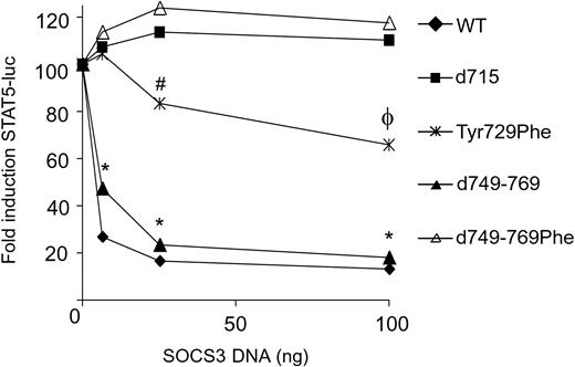 Figure 5. Reduced internalization of truncated G-CSF-R mutants alleviates inhibition by SOCS3 only in the absence of Tyr729. Comparison of G-CSF-R mutants with normal (WT and Tyr729Phe) and defective (d715, d749-769, and d749-769Phe) internalization kinetics for sensitivity to SOCS3-mediated inhibition of STAT5 luciferase reporter activity. STAT5 luciferase reporter assay was performed as described in Figure 3. Data are expressed as mean of at least 2 independent experiments with triplicate measurements. *Difference between WT and d749-769 versus all other G-CSF-R mutants is significant, P < .01. #Difference between Tyr729Phe and d749-769, P = 0.07. ϕDifference between TyrY729Phe versus d715 and d749-769Phe is significant; P < .02.