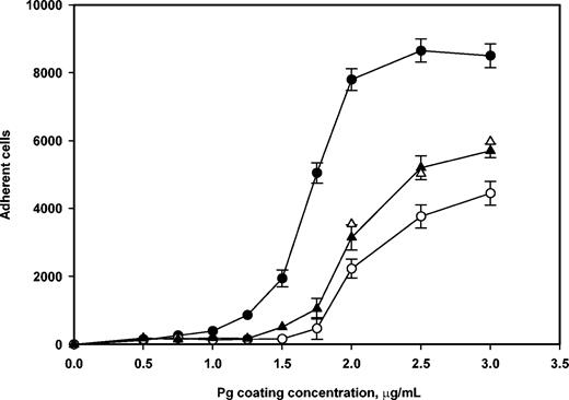 Figure 2. Adhesion of αMβ2- and mock-transfected cells to Glu-Pg. αMβ2-expressing (•) and mock-transfected (▴) HEK 293 cells (5 × 104) labeled with calcein-AM in HBSS/HEPES were added to wells coated with different concentrations of Glu-Pg and postcoated with 0.5% PVP. Some αMβ2-expressing (○) and mock-transfected (▵) cells were preincubated with mAb 44a (40 μg/mL). Glu-Pg was pretreated with 2 mM PMSF for 15 minutes at 22°C to prevent its activation on the surface. After 25 minutes at 37°C, nonadherent cells were removed by 3 washes with PBS. Fluorescence of adherent cells was measured in a fluorescent plate reader and converted to cell numbers. A representative of 3 independent experiments is shown. Data shown are means of triplicate determinations, and error bars represent SE.