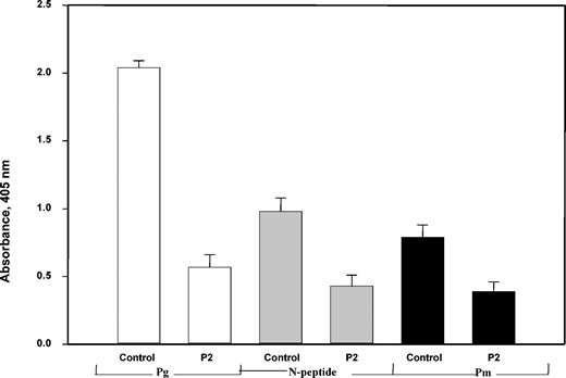Figure 4. Interaction of αMβ2 with Glu-Pg and its derivatives is mediated by theαMI-domain. The αMI-domain as a fusion protein with GST at 10 μg/mL in TBS containing 1 mM MgCl2, 1 mM CaCl2 in the presence or absence of the P2 peptide (100 μM) was added to microtiter plates coated with 5 μM each Glu-Pg and Pm or 10 μM N-terminal Pg fragment. After incubation for 3 hours at 37° C, anti-GST mAb was added for 1.5 hours. Binding of the αMI-domain was then detected with a secondary goat antimouse IgG conjugated to alkaline phosphatase, with subsequent development of the reaction with p-nitrophenyl phosphate.