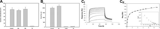 Figure 5. The interaction of soluble Glu-Pg with αMβ2-expressing cells and the recombinant αMI-domain. (A) The αMβ2-expressing HEK 293 cells (106) were incubated with mAb 44a (40 μg/mL), mAb IB4 (30 μg/mL), or tranexamic acid (5 mM) in HBSS containing 0.1% BSA and 2 mM MnCl2 for 20 minutes at 22° C. Pg (10 μg/mL, 5 × 105 cpm/mL) was added, and the incubation was continued for another 20 minutes. Cell suspensions (50 μL) were layered over 300 μL of 20% sucrose in HBSS-BSA followed by centrifugation at 12 400g for 3 minutes. Radioactivity was measured as described in “Materials and methods.” (B) Binding of the radiolabeled Glu-Pg to immobilized αMI-domain.125I-Glu-Pg (20 μg/mL) was pretreated with P2 (100 μM), ϵ-ACA (50 mM), or tranexamic acid (5 mM) for 20 minutes at 22° C before being added to microtiter wells coated with αMI-domain (5 μg/mL) in the GST-free form and postcoated with 0.4% PVA. Binding of125I-Glu-Pg to the αMI-domain was quantitated. (C) Equilibrium analysis of the interaction of the αMI-domain with Pg. (i) Representative profiles of the SPR responses (RU) for Glu-Pg concentrations ranging from 0.1 μMto11 μM binding to the αMI-domain coupled to the chip surface. Pg was inactivated by incubating with diisopropylfluorophosphate. RU indicates response units. (ii) Saturable binding curve and (inset) Scatchard plot. Req indicates the response at equilibrium; C, the Glu-Pg concentration.