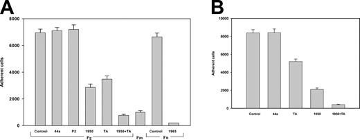 Figure 6. Adhesion of the α5β1-expressing cells to Glu-Pg and Pm. (A) Calcein-labeled mock-transfected HEK 293 cells were preincubated for 20 minutes at 22° C with P2 (200 μM), anti-β1 mAb 1965 (20 μg/mL), anti-α5β1 polyclonal antibody (1:200 dilution), or tranexamic acid (5 mM) and then added to wells coated with Glu-Pg (5 μg/mL), Pm (5 mg/mL), or fibronectin (3 μg/mL). Adhesion was performed as described in the legend to Figure 2. (B) Calcein-labeled K562 cells activated with 10 nM PMA were incubated with mAb 44a (20 μg/mL), tranexamic acid (5 mM), anti-α5β1 mAb 1950 (1:200), or a combination of the inhibitors, for 20 minutes, and then added to wells coated with Glu-Pg (3 μg/mL). After 30 minutes of incubation at 37° C, nonadherent cells were removed and adhesion was quantitated.