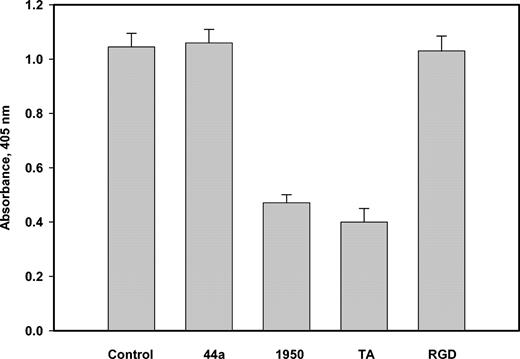 Figure 8. Activation of Pg by U937 cells. U937 cells (1.5 × 106/mL) were incubated in HBSS containing Pg (7.0 μg/mL) and S-2251 (0.7 mM) in the presence or absence of anti-αM mAb 44a, anti-α5β1 Ab 1950 (1:200), tranexamic acid (5 mM), or GRGDSP (0.1 mM), and the enzymatic activity of generated Pm was determined by measuring absorbance at 405 nm after 180 minutes.