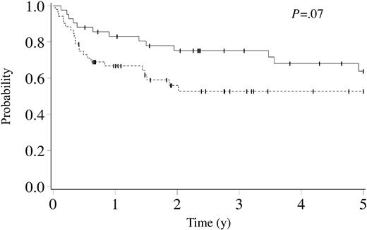 Figure 1. Kaplan-Meier estimate of survival for cerebral X-linked adrenoleukodystrophy following related (solid line, n = 42) and unrelated donor (dashed line, n = 52) hematopoietic cell transplantation. Ticks on probability lines indicate dates of censoring at last follow-up.