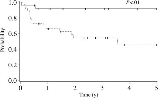 Figure 2. Kaplan-Meier estimate of survival for cerebral X-linked adrenoleukodystrophy following hematopoietic cell transplantation by number of neurologic deficits and MRI severity score before transplantation. Solid line indicates patients with 0 to 1 neurologic deficits and MRI severity score less than 9 (n = 25). Dashed line indicates patients with 2 or more neurologic deficits or MRI severity score 9 or greater (n = 37). Ticks on probability lines indicate dates of censoring at last follow-up.