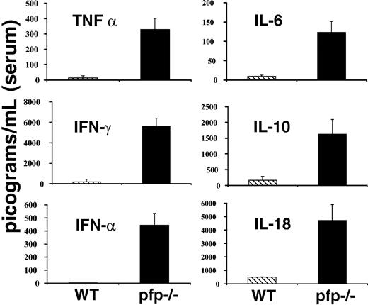 Figure 3. LCMV-infected pfp–/– mice display striking elevations of serum cytokine levels. Serum cytokine levels from either wild-type or pfp–/– mice infected with LCMV are shown. All assays were performed on sera obtained 12 days after infection, except IFNα, which was assayed on sera from mice infected 6 days previously. Data (± standard error) are representative of at least 2 experiments with at least 3 mice in each group.