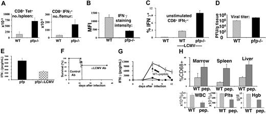 Figure 6. Excessive IFNγ production in LCMV-infected pfp–/– mice is driven by persistent antigen presentation to CD8+ T cells. (A) Ten days after LCMV infection, antigen-specific CD8+ T cells from wild-type and pfp–/– mice were quantitated by MHC-peptide tetramer (Db-GP33) staining and intracellular IFNγ staining (after stimulation with GP33 peptide). (B) Relative staining intensity for IFNγ was quantitated in wild-type and pfp–/– CD8 T cells after in vitro stimulation with peptide (GP33). MFI indicates mean fluorescence intensity. (C) Spontaneous IFNγ production by CD8+ T cells obtained 6 days after LCMV infection was assessed in wild-type and pfp–/– mice by intracellular staining in the absence of stimulating peptide. (D) Viral titers were measured in wild-type and pfp–/– spleens 6 days after LCMV infection. (E) Serum IFNγ levels were assayed at day 12 in pfp–/– mice that had been given either control or LCMV-neutralizing antibody 4 to 6 days after infection. (F) Survival was monitored in these same mice. (G) Wild-type mice were given GP33 peptide (250 mcg every 12 hours, intraperitoneally) starting 4 days after LCMV infection. Serum IFNγ levels were assayed at days 6 and 12 and plotted with the time course from Figure 5A for comparison. (H) Relative macrophage infiltrates (% CD68+) in various tissues and blood cellularity were compared between wild-type mice that did or did not receive GP33 peptide after LCMV infection (assayed at day 12). WBC indicates white blood cells; Plts, platelets; and Hgb, hemoglobin. Data (± standard error) are representative of at least 2 experiments with at least 3 mice in each group.