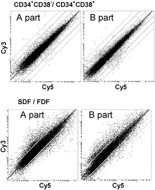 Figure 2. Global gene expression survey with the Human Transcriptome Microarray. The Human Transcriptome Microarray is composed of over 51 145 ESTs of the UnigeneSet-RZPD3. This set of PCR-amplified clones was spotted on 2 slides. The scatter plots show the relative signal intensities of the red and green channel of representative experiments. This allows global survey of differential gene expression. Lines indicate 2-, 4-, and 8-fold difference in the relative signal intensity. The 2 corresponding scatter plots represent the 2 parts of the Human Transcriptome Microarray of the same hybridization experiment. The observed differential gene expression varied more in the SDF versus FDF in comparison to CD34+/CD38– versus CD34+/CD38+.