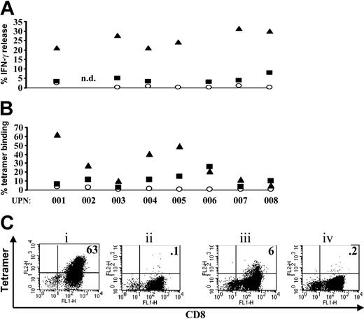 Figure 2. IFN-γ release and tetramer binding in unmodified and ubiquitinated pp65-VV IVS cultures. (A) Donors listed in Table 1 were tested for specific CD8+ IFN-γ production using ICC before (○) and after (▪) IVS with pp65-VV or UbRpp65-VV (▴). The following peptides were used during ICC: p53149-157, pp65495-503 with HLA A*0201 donors, and pp65417-426 with HLA B*0702 donors. Donor 002 was not tested, while for donor 005, ICC was performed only after UbRpp65-VV IVS. For each donor, percent CD8+ IFN-γ release to irrelevant peptide was subtracted from specific release. (B) CMV pp65495-503 tetramer was used with HLA A*0201 donors, CMV pp65417-426 with HLA B*0702 donors, and the nonrelated HIV pol464-472 as control tetramer for each donor. CD8+ binding percentages to control tetramer (0.07%-0.1%) were subtracted in each case. ○ denotes CD8+ tetramer binding percentages in donor PBMC before IVS; ▪, after pp65-VV IVS; and ▴, after UbRpp65-VV IVS. (C) Donor 001 tetramer binding fluorescence-activated cell-sorter (FACS) plots are shown. A 2-color FACS was used using anti-CD8 FITC-labeled mAb and tetramer conjugated with phycoerythrin (PE). Numbers on the upper-right quadrant indicate CD8+ T-cell percentages to (i) pp65495-503 tetramer, (ii) pol464-472 control tetramer after UbRpp65-VV IVS, (iii) pp65495-503 tetramer, and (iv) pol464-472 control tetramer after pp65-VV IVS.