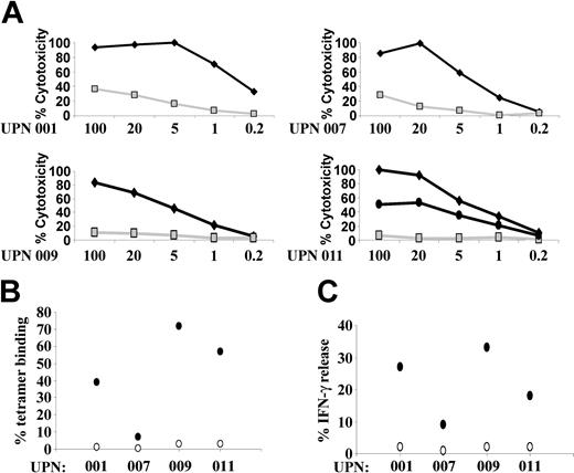 Figure 3. Lytic activity, IFN-γ release, and tetramer binding in pp65/pp150-MVA IVS cultures. IVS using pp65/pp150-MVA was performed with HLA A*0201 donors 001, 009, 011, and 007, and for HLA B*0702. (A) Cytotoxic activity detected after IVS is shown for each donor. ▦ indicates background lysis to autologous LCLs loaded with p53149-157; ♦ indicates lysis of autologous LCLs pulsed with pp65495-503 (donors 001, 009, and 011) or pp65417-426 (donor 007); • indicates lysis of pp150945-955-pulsed autologous LCLs of donor 011. (B) Tetramer binding levels in CD8+ cells from fresh PBMCs (○) and pp65/pp150-MVA IVS cultures (•). pp65495-503 tetramers were used for donors 001, 009, and 011, while donor 007 was tested using pp65417-426 tetramers. CD8+ T-cell binding to HIV pol464-472 tetramers was subtracted. (C) Percentage IFN-γ release from CD8+ cells of fresh PBMCs (○) and pp65/pp150-MVA IVS cultures (•) detected in ICC. Peptides used during ICC incubation were p53149-157 and pp65495-503 for HLA A*0201 donors and pp65417-426 for HLA A*0702 donor 007. For each donor, percentages of IFN-γ CD8+ cells to irrelevant p53149-157 peptide were subtracted from the corresponding specific values.