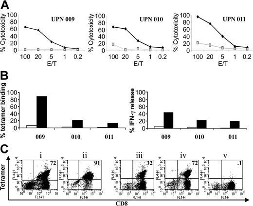 Figure 4. Lytic activity, IFN-γ release, and tetramer binding in IE4-MVA IVS cultures. IVS using IE4-MVA was performed with HLA A*0201 donors 009, 010, and 011. (A) Cytotoxic activity detected after IVS is shown for each donor. ▦ indicates background lysis to autologous LCLs loaded with p53149-157; ♦ indicates lysis of autologous LCLs pulsed with HLA A*0201 IE1316-324 peptide. (B, left panel) IE1316-324 tetramer binding frequencies in CD8+ T cells from donor PBMCs (□) and IE4-MVA IVS cultures (▪). CD8+ T-cell binding to HIV pol464-472, used as control, was subtracted. (B, right panel) Percentages of CD8+ with IFN-γ release after incubation with IE1316-324 peptide in fresh PBMCs (□) or IE4-MVA IVS cultures (▪) were detected using ICC. Percentage of CD8+ T cells with IFN-γ release to p53149-157 was subtracted. (C) Donor 009 tetramer binding FACS plots are shown. Tetramers used were conjugated with APCs, and with PE for plot ii. Numbers on the upper-right quadrant indicate CD8+ T-cell tetramer binding percentages to (i) pp65495-503 tetramer after pp65/pp150-MVA IVS, (ii) IE1316-324 tetramer after IE4-MVA IVS, (iii) pp65495-503 tetramer, (iv) IE1316-324 tetramer, and (v) HIV pol464-472 control tetramer after combined pp65/pp150-MVA and IE4-MVA IVS.