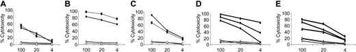 Figure 5. HHD II mice immunizations with rMVA. Splenocytes from HHD II mice immunized with rMVA were subjected to IVS and then tested for lytic function in a standard CRA. Filled symbols show killing of T2 cell targets loaded with a pp65 or IE peptides; open symbols indicate killing of the same target cells loaded with p53149-157. Each set of experiments was repeated at least twice. (A) Lytic activity of splenocytes from 2 mice immunized with 107 IU or (B) 2 × 107 IU of pp65/pp150-MVA, against targets loaded with (closed symbols) pp65495-503 or (open symbols) p53149-157. (C) UbRIE4-MVA (5 × 107 IU) was used to immunize 2 mice. Filled symbols represent individual mouse recognition of IE1297-306–loaded targets, and open symbols indicate background lysis of targets loaded with p53149-157. In panels D and E, 3 mice were immunized with a mixture of 2.5 × 107 IU pp65/pp150-MVA and 2.5 × 107 IU UbRIE4-MVA. Splenocytes from each spleen were stimulated separately with (D) pp65495-503 (filled symbols) and (E) IE1297-306 (filled symbols). In panels D and E, open symbols indicate background lysis to p53149-157. At E/T, 20 significant differences (P < .05) were detected between the activity against p53149-157 and pp65495-503 (D) and between p53149-157 and IE1297-306 (E), according to the Welch 2-sided t test.