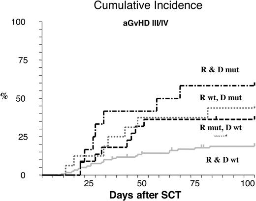 Figure 1. Cumulative incidence of severe acute GvHD (grade III/IV) in relation to NOD2/CARD15 SNPs. R indicates recipient; D: donor; R&D wt: unmutated (wildtype) SNPs in both R and D (n = 119); R mut/D wt: mutated SNPs in recipients only (n = 22); R wt/D mut: mutated SNPs in donors only (n = 16); R&D mut: mutated SNPs in donors and recipients (n = 12). Overall, differences were highly significant: P=.001 for the whole group; P=.07 for R mut D wt; P=.004 for R wt/D mut, and P=.001 for R&D mut if compared with unmutated R&D.