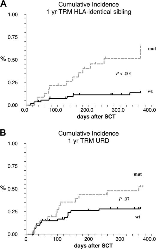 Figure 2. Cumulative incidence of 1-year transplant-related mortality (TRM) in relation to NOD2/CARD15 SNPs. Wt indicates unmutated SNPs (wild-type) in both recipients and donors; mut: any mutated SNP in donor or recpient or in both. (A) HLA-identical sibling transplantations; wt: n = 55, mut: n = 23. (B) HLA-matched unrelated donor transplantations; wt: n = 61, mut: n = 25.