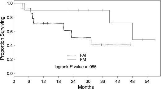 Figure 1. Overall survival of patients in remission at transplantation. Survival of patients in remission at transplantation after conditioning with FM or FAI. FM indicates fludarabine and melphalan; FAI indicates fludarabine, araC, and idarubicin.