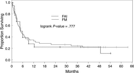 Figure 2. Overall survival of patients with active disease at transplantation. Overall survival of patients with active disease at transplantation was similar in both treatment groups. FM indicates fludarabine and melphalan; FAI indicates fludarabine, araC, and idarubicin.