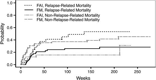 Figure 3. Cumulative incidence of relapse-related and non–relapse-related mortality. The cumulative incidence of relapse-related mortality and the cumulative incidence of non–relapse-related mortality for each treatment group are shown. The P value for comparing FAI and FM with respect to relapse-related mortality is .029. The P value for comparing FAI and FM with respect to non–relapse-related mortality is .036. FAI indicates fludarabine, araC, and idarubicin; FM, fludarabine and melphalan.