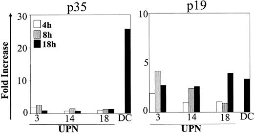 Figure 2. Kinetics of p35 and p19 expression in CD40L-activated BCP-ALL. BCP-ALL cells were cultured as indicated in Figure 1 and were stimulated with the CD40 ligand–transfected J558 cell line for different times (4, 8, and 18 hours). The RNA level was determined using RQ-PCR. The amount of each target cRNA synthesized from CD40L-stimulated cells was expressed as an n-fold difference relative to the amount of target cRNA synthesized from nonstimulated cells.