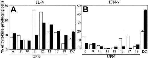 Figure 4. Polarization of naive T cells into TH1 or TH2 effectors by CD40L-activated BCP-ALL cells. After 1 day of culture, BCP-ALL cells were activated (or not) by CD40 ligation. Cytokine production by purified cord blood T lymphocytes after coculture with BCP-ALL cells (□) or CD40L-activated BCP-ALL cells (▪) was assessed by intracellular staining of IL-4 (A) and IFN-γ (B) with specific mAb after cell permeabilization. Data are expressed as the percentage of cytokine-producing cells. Normal DCs were differentiated from monocytes in the presence of GM-CSF + IL-13. Data from normal DCs refer to mean ± SD of 3 different experiments.