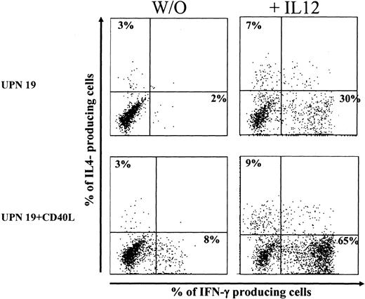 Figure 5. Effect of exogenous IL-12 on TH1-polarizing activity of BCP-ALL cells. BCP-ALL cells or CD40L-activated BCP-ALL cells were cocultured with purified cord blood T lymphocytes in the presence or absence of 20 ng/mL IL-12. After 6 days, IFN-γ and IL-4 production by T cells was assessed by intracellular staining. Data are expressed as the percentage of cytokine-producing cells.