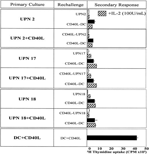 Figure 6. Induction of T-cell anergy induced by BCP-ALL cells. T cells were first primed with sorted BCP-ALL cells or control DCs for 5 days. T cells were extensively washed and restimulated in a second coculture with the same BCP-ALL cells (□) or control DCs (▪) used in the first stimulation in the absence or in presence of 100 U/mL IL-2 (▨) . Results show the mean ± SD of 3H thymidine uptake of 3 replicates.