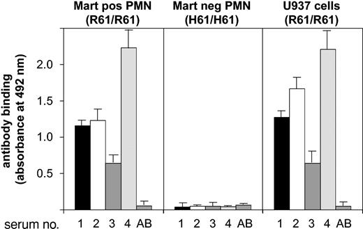 Figure 2. Determining anti-Mart glycoprotein specificity in MAIGA assay.Granulocytes from donors who underwent Mart genotyping or from U937 cells were incubated with anti-Mart sera derived from 4 donors (donors 1-4) and mAb bear-1 specific for the CD11b subunit. Bound Mart alloantibodies on CD11b were measured by an antigen capture assay (MAIGA) using peroxidase-labeled antihuman IgG and enzyme substrate. Serum from a healthy blood donor with group AB blood served as a control (AB). All data are means ± SDs (n = 3) of 3 independent experiments.