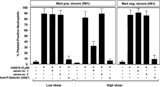 Figure 4. Influence of anti-Mart in platelet-neutrophil aggregate formation in whole blood from donors who underwent Mart genotyping. The effect of anti-Mart IgG (50 μL/mL) derived from 2 different sera (sera 1-2) and Fab fragments of a blocking mAb GA6* (10 μg/mL) against P-selectin on platelet-neutrophil adhesion in whole blood stimulated with the stable thromboxane A2 mimetic U46619 (5 μM) was tested. Adhesion experiments were carried out in a rheometer at shear rates of 20 s–1 (low shear) and 2000 s–1 (high shear). Data represent the mean ± SD of 3 independent experiments.