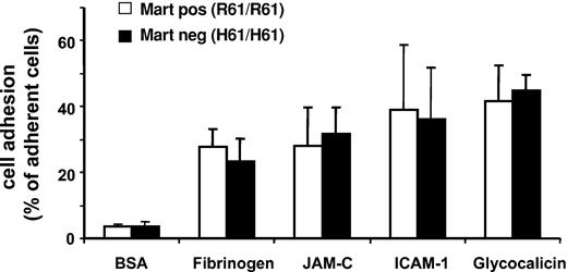 Figure 5. Influence of Mart phenotype on adhesive function of neutrophils. The adhesion of homozygous Mart-positive (R61) and Mart-negative (H61) granulocytes to immobilized BSA, fibrinogen, JAM-C, ICAM-1, and glycocalicin was assessed in a microtiter plate–based assay. All data are mean ± SD (n = 3) of 3 independent experiments.