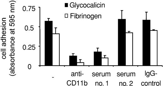 Figure 6. Effect of anti-Mart on granulocyte adhesion to purified glycocalicin and fibrinogen. Neutrophil adhesion to immobilized purified proteins is shown in the absence of antibody (–) or in the presence of Mac-1 blocking mAbs against CD11b, purified anti-Mart IgG (sera 1-2) and control IgG. Cell adhesion is expressed as absorbance at 590 nm. All data are mean ± SD (n = 3) of 3 independent experiments.