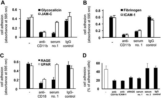 Figure 7. Effect of anti-Mart on adhesion of U937 cells to immobilized CD11b counterreceptors and ligands and to endothelial cells. (A-C) Immobilized CD11b counterreceptors and ligands. (D) Endothelial cells. Cell adhesion to immobilized purified proteins is shown in the absence of antibody (–) or in the presence of Mac-1–blocking mAbs against CD11b and CD18, purified anti-Mart IgG, and control IgG. Cell adhesion is expressed as absorbance at 590 nm. Cell adhesion to HUVEC monolayer (D) was quantified in the presence of sera 1 and 2 and of IgG as control. Anti-CD11b, anti–ICAM-1, and soluble RAGE were run in parallel. All data are mean ± SD (n = 3) of 3 independent experiments.