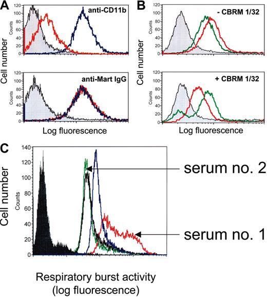 Figure 8. Competitive-binding studies by flow cytometry and effect of anti-Mart on respiratory burst activity of neutrophils. (A) U937 cells were incubated with mAb LPM-19c directed against the I domain of CD11b or with IgG from anti-Mart (serum 1) in the absence (blue) or in the presence of I domain (red). Gray histograms represent the isotype control. Bound antibodies were detected with fluorescein-labeled secondary antibodies. (B) U937 cells were incubated with anti-Mart IgG from serum 1 (red) or serum 2 (green) in the absence (top) or presence (bottom) of mAb CBRM1/32. Bound human IgG was detected with fluorescein-labeled secondary antibodies. (C) Neutrophils were incubated with control IgG (black line), mAb 7D8 against CD177 (blue), or IgG fractions derived from anti-Mart sera 1 and 2. ROS production after stimulation with fMLP was measured using flow cytometry. Filled histogram represents unstimulated control without fMLP. All sets of histograms represent the results of 1 of 3 separate experiments.
