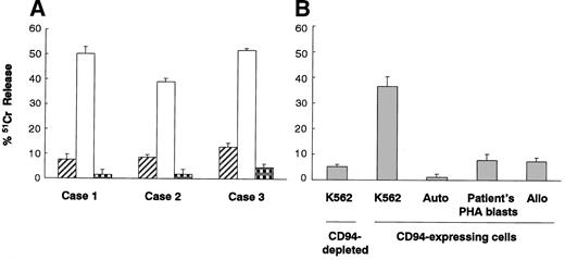 Figure 1. Cytolytic activities of CD94-expressing cells against K562 leukemic cells and PHA blasts. (A) Cytolytic activities of CD94-depleted cells (▨) and CD94-expressing cells expanded from G-PBMCs against K562 cells (□) and autologous PHA blasts (). (B) Cytolytic activities of CD94-depleted cells and CD94-expressing cells expanded from G-PBMCs against K562 cells, autologous PHA blasts, patient's PHA blasts, and allogeneic third-party PHA blasts. The data represented are the means ± SDs (effector-to-target ratio is 10:1).