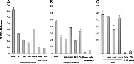 Figure 2. Characteristics of cytolytic activities of CD94-expressing cells against K562 leukemic cells. (A) Cytolytic activities of CD94-expressing cells against untreated K562 cells, IFN-γ–treated K562 cells, IFN-γ–treated K562 cells with HLA-B15 peptide (0.3 mM), with HLA-Cw3 peptide (0.3 mM), and with anti-NKG2A mAb (10 μg/mL) against autologous PHA blasts and allogeneic PHA blasts. (B) Cytolytic activities of CD94-expressing cells against untreated K562 cells, IFN-γ–treated K562 cells, and IFN-γ–treated K562 cells with anti–HLA class I mAbs (YTH862.2, G46-2.6, BRA-23/9, and W6/32, 20 μg/mL) and against autologous PHA blasts and allogeneic PHA blasts. (C) The cytolytic activities of CD94-expressing cells against K562 cells, against K562 cells with anti-NKG2C, anti-NKG2D, and anti-CD244 mAbs (20 μg/mL), against autologous PHA blasts and allogeneic PHA blasts. The data represented are the means ± SDs (effector-to-target ratio is 10:1).