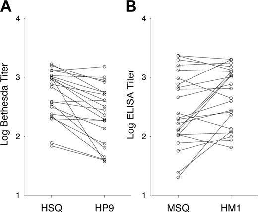 Figure 2. Antigenicity of the human R484-I508 A2 segment in HSQ-immunized hemophilia A mice. Plasma was obtained from hemophilia A mice immunized with HSQ and was assayed for inhibitory anti-fVIII antibodies against HSQ and HP9 by Bethesda assay (A) and anti-fVIII antibodies against MSQ and HM1 by ELISA (B), as described in “Materials and methods.” Each data pair corresponds to an individual mouse plasma sample.